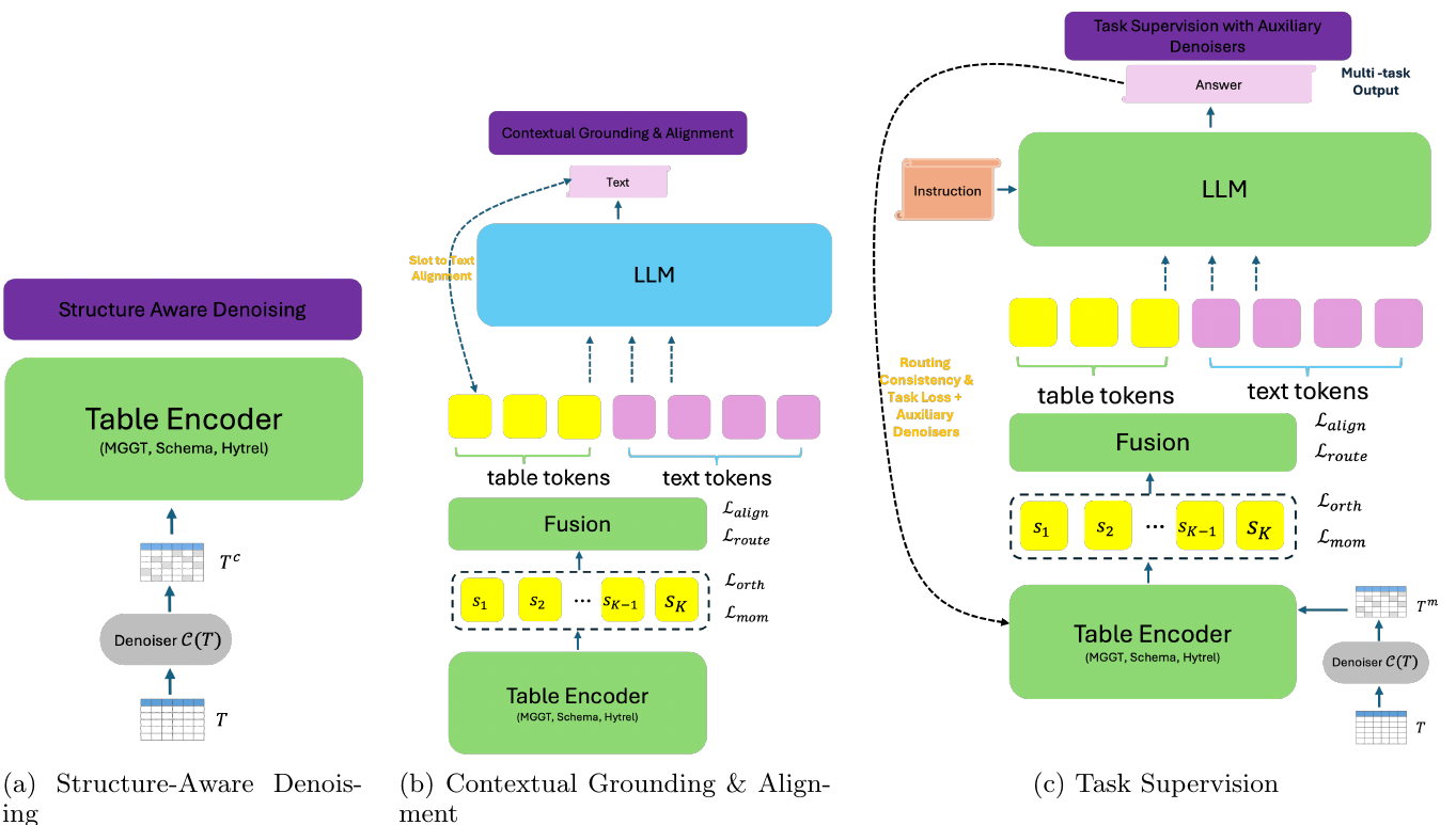 Three-stage framework: denoising, grounding, task supervision