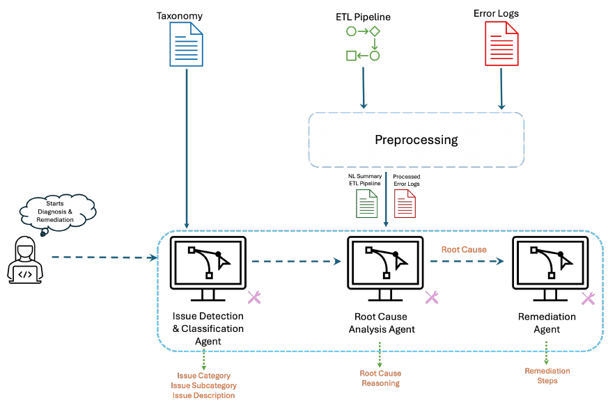 Three-agent ETL diagnosis architecture